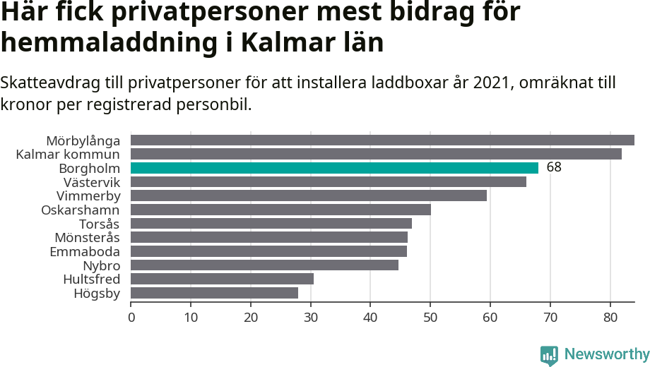 Graf: Beviljat avdrag per kommun i Kalmar län
